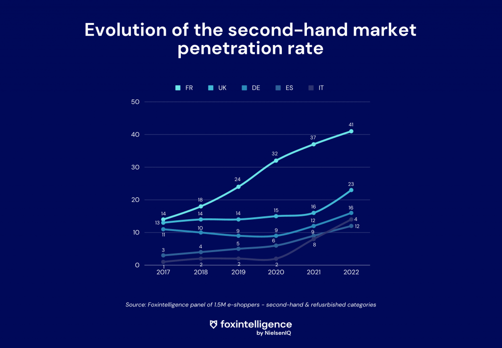 Evolution-of-the-second-hand-market-penetration-rate