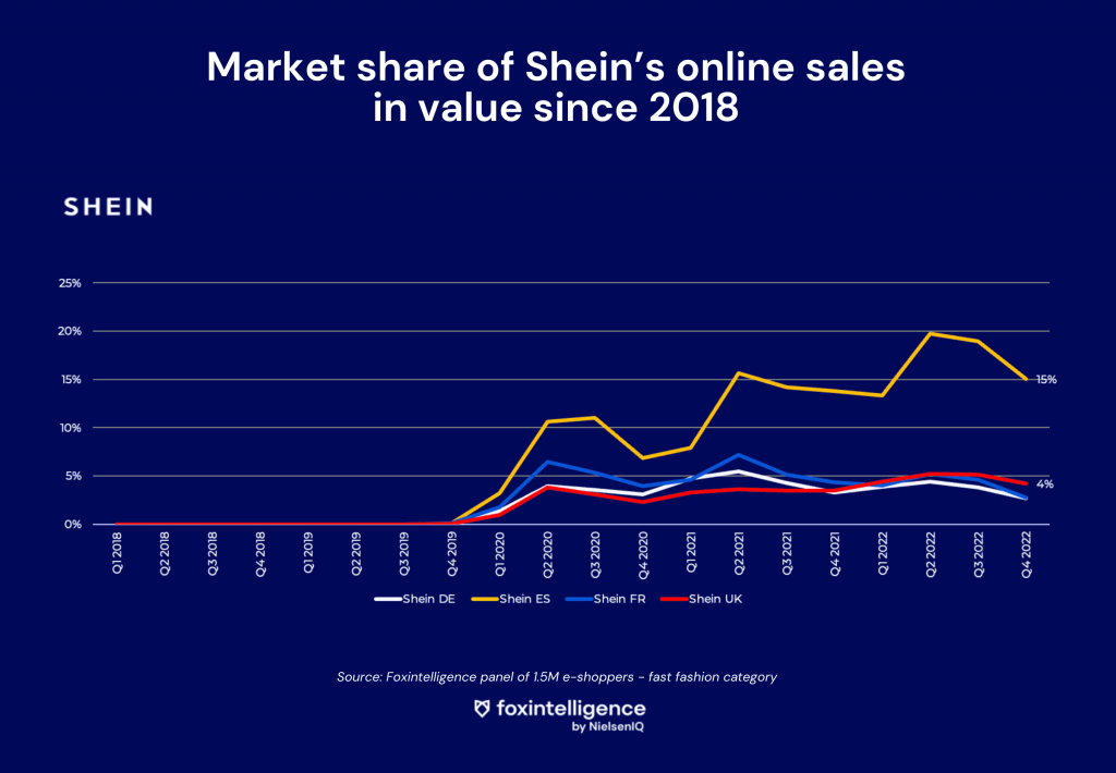 Market-share-of-Sheins-online-sales