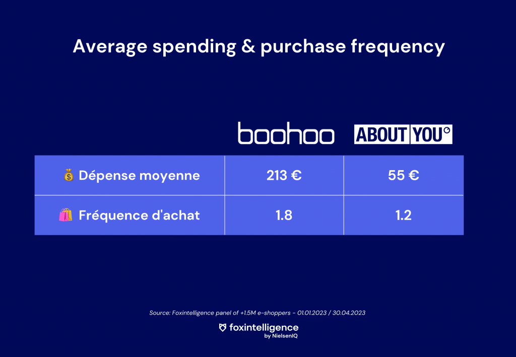 Purchase-frequency