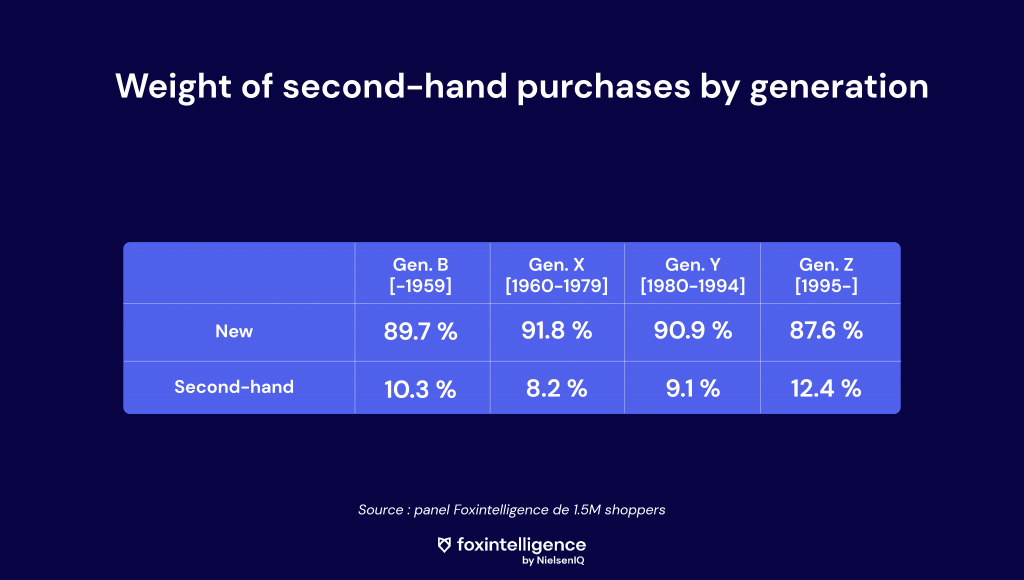 Weight-of-second-hand-purchases