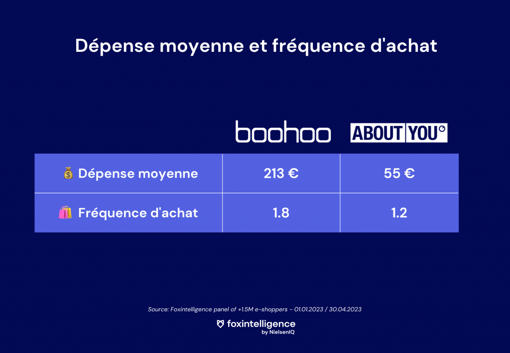 Dépense-moyenne boohoo