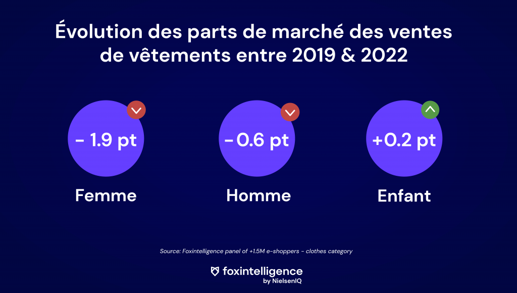 Alimentaire, textile, jouet, culture : les chiffres 2021 des marchés enfant