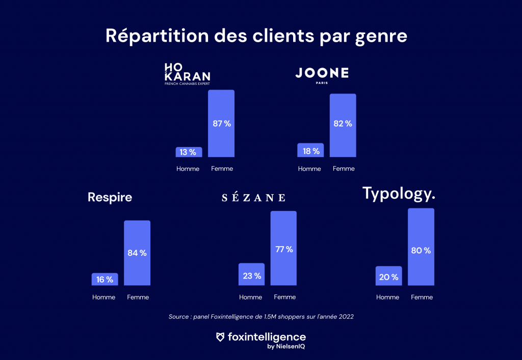 Repartitions-clients-par-genre