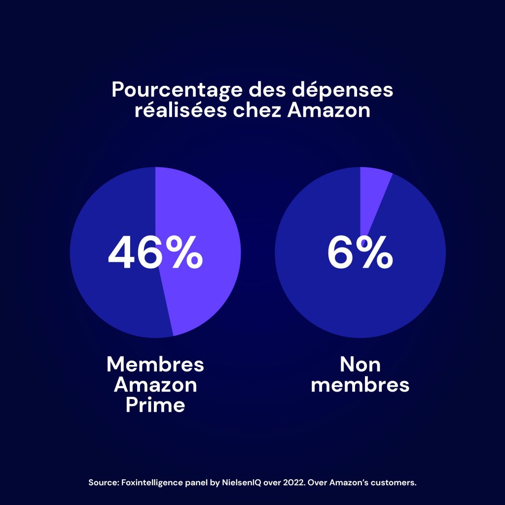 Prime : clé de voûte de la suprématie d