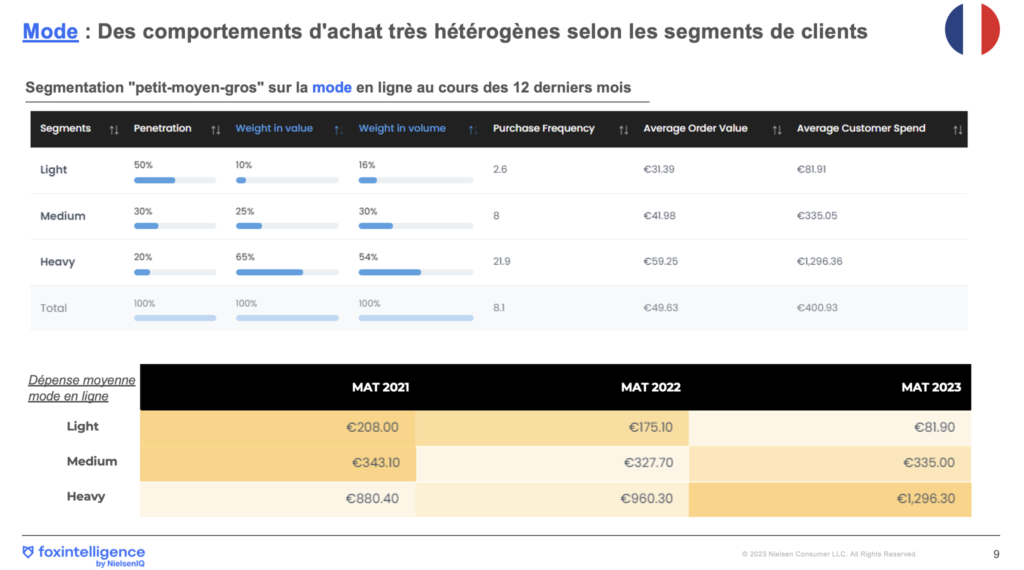 Tous les chiffres de l'e-commerce alimentaire, qui marque le pas début 2023