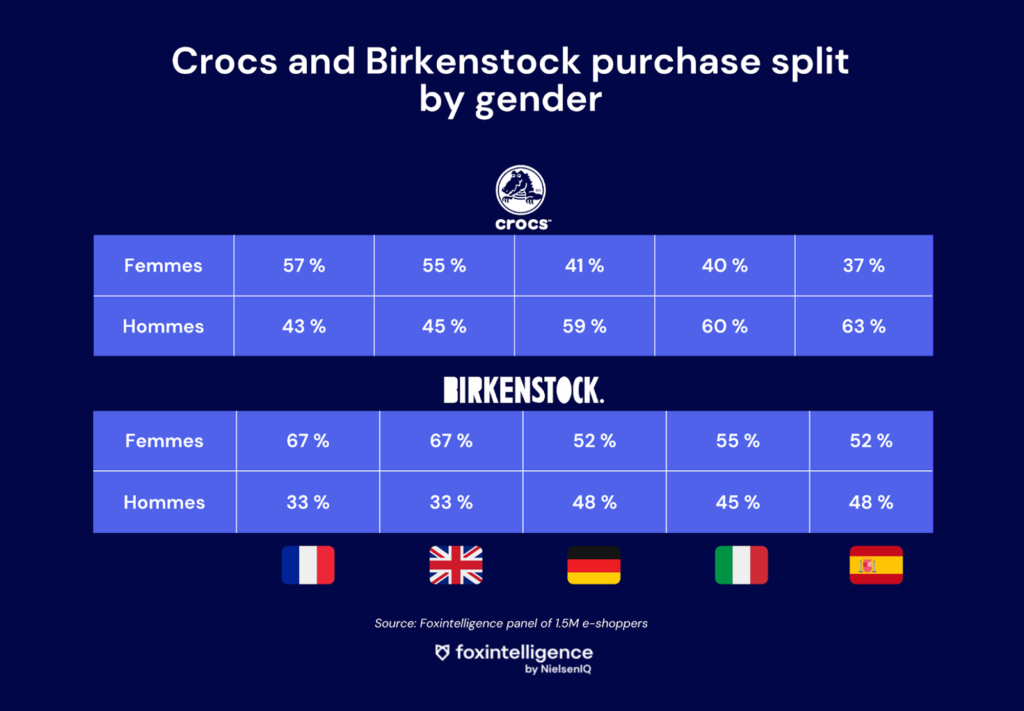 crocs-birkentsock-market-share