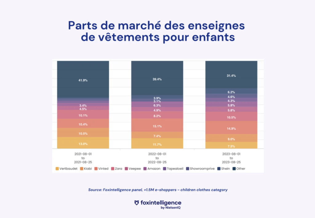 Étude du marché de l'enfant