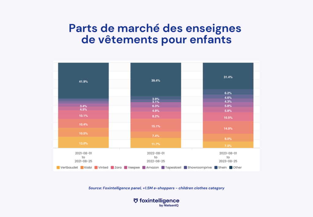 Parts de marché des enseignes de vêtements pour enfants