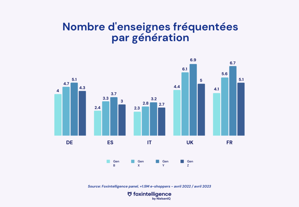 Fréquentation enseignes