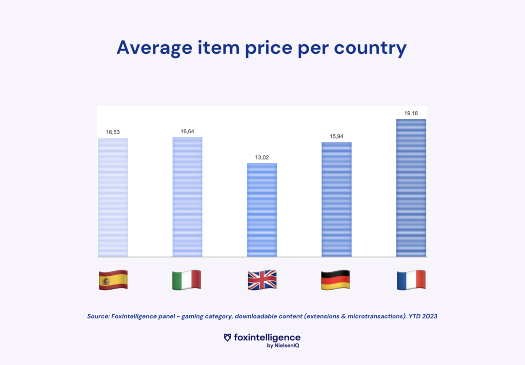 Average price video game