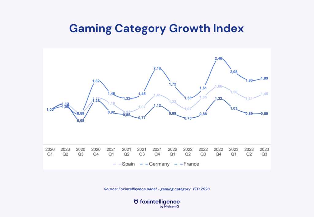 Croissance de la catégorie gaming
