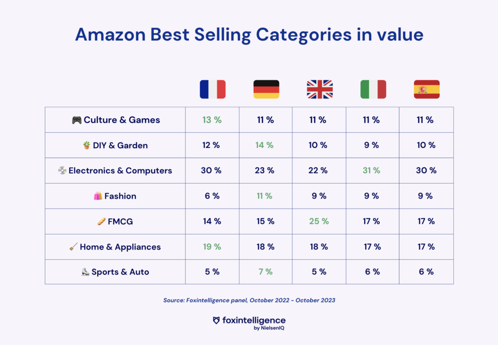 Meilleures ventes Amazon