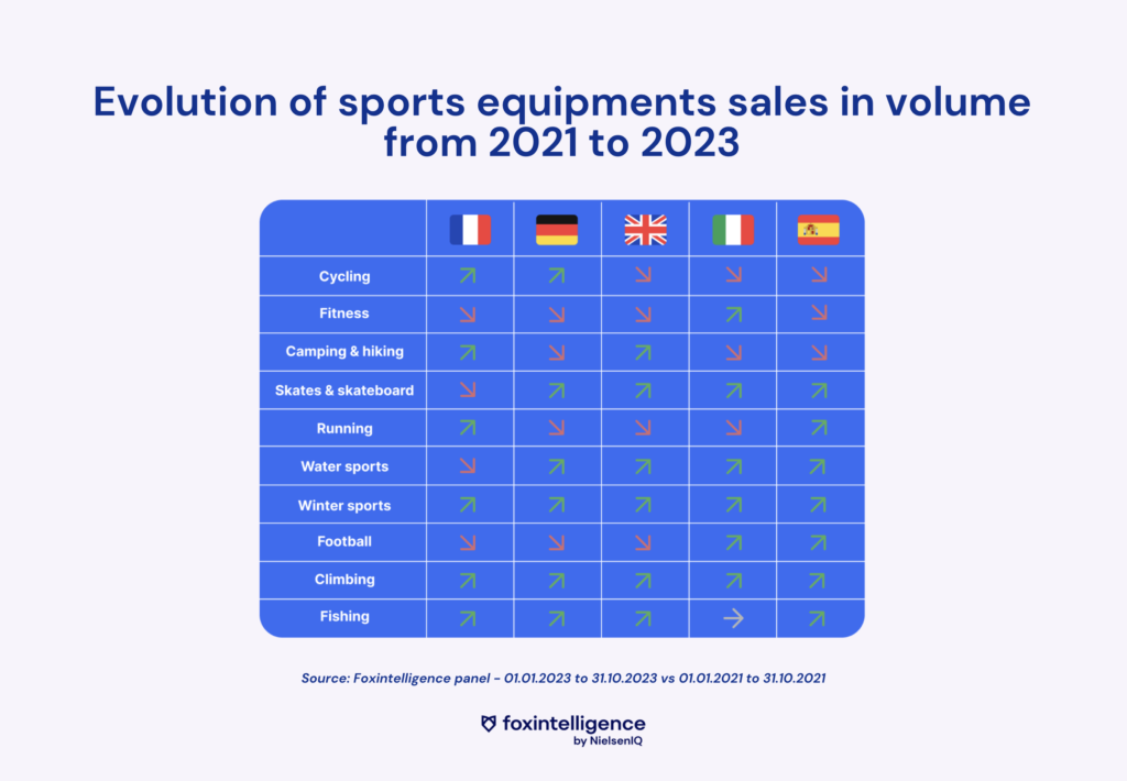 Tableau des ventes d'équipement de sport