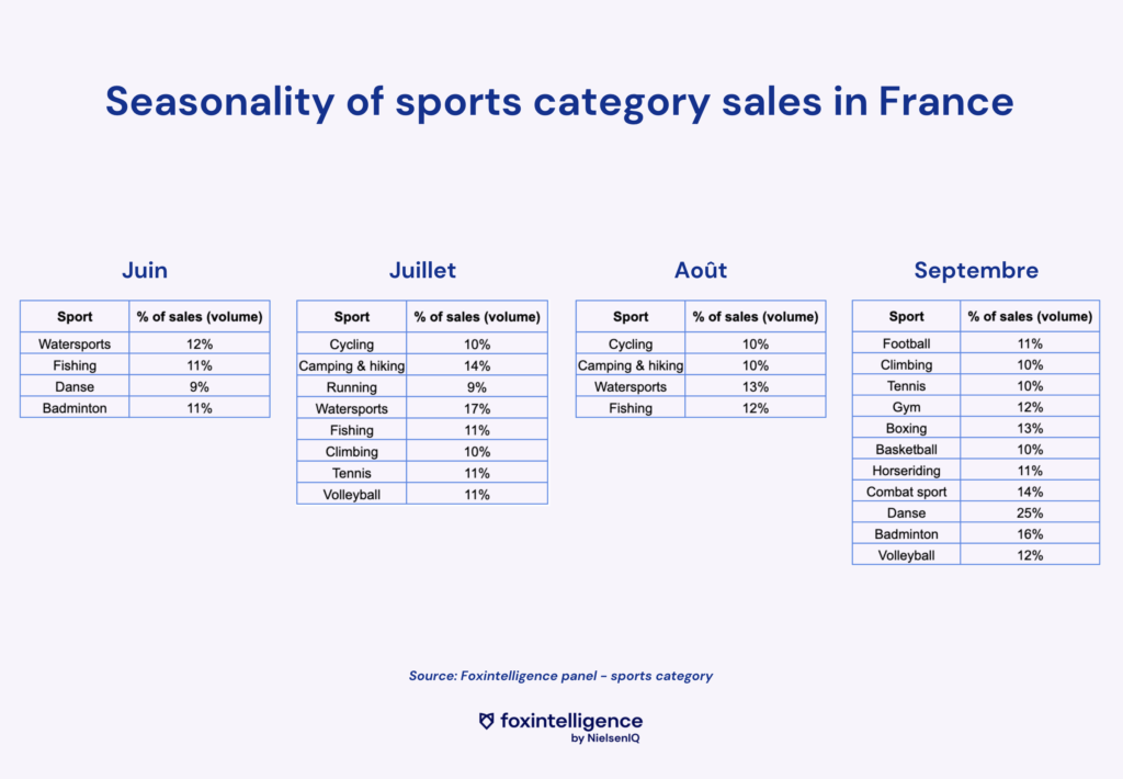 Tableau de la saisonnalité des ventes