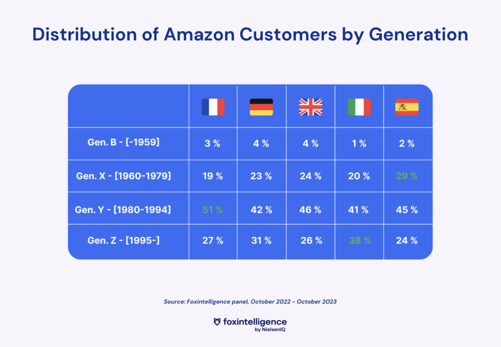 Les clients d'Amazon en Europe