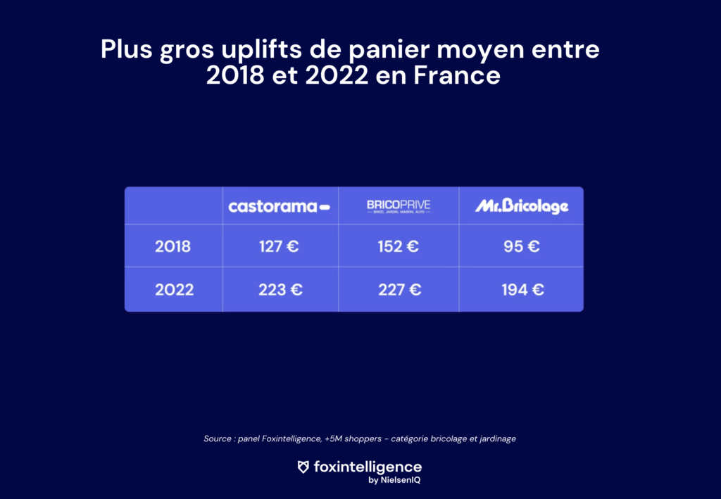 Tableau d'évolution du panier moyen en jardinage