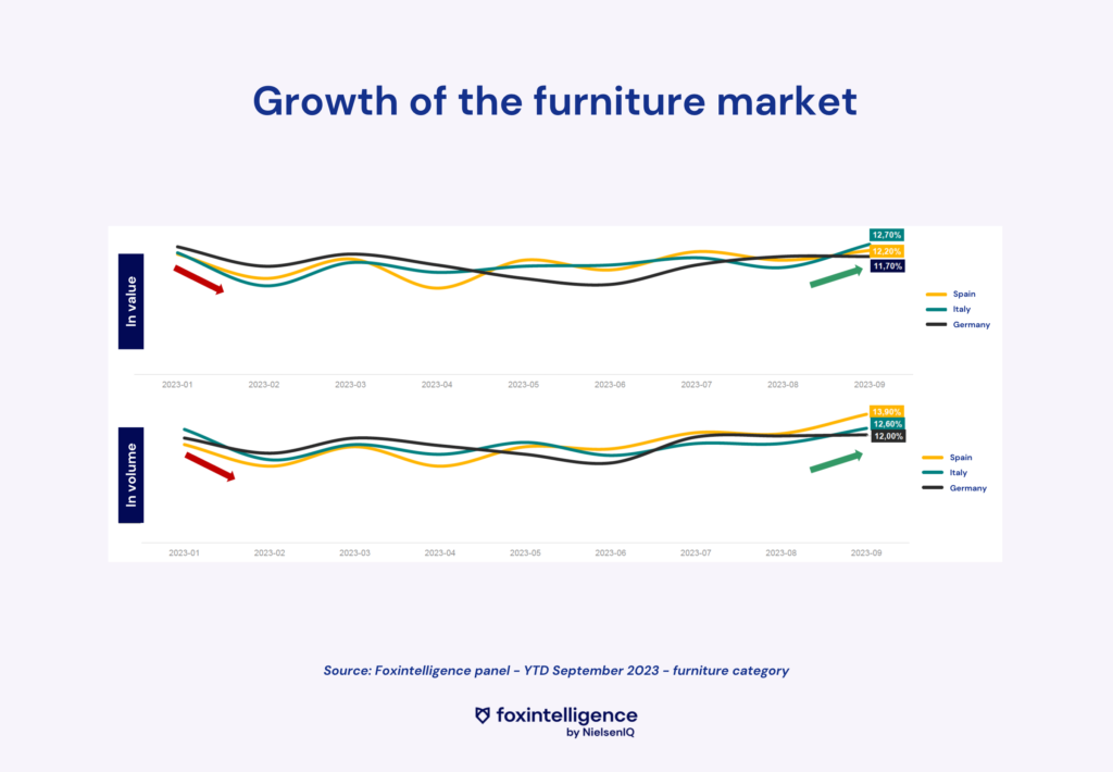 Graphique d'évolution du marché du meuble
