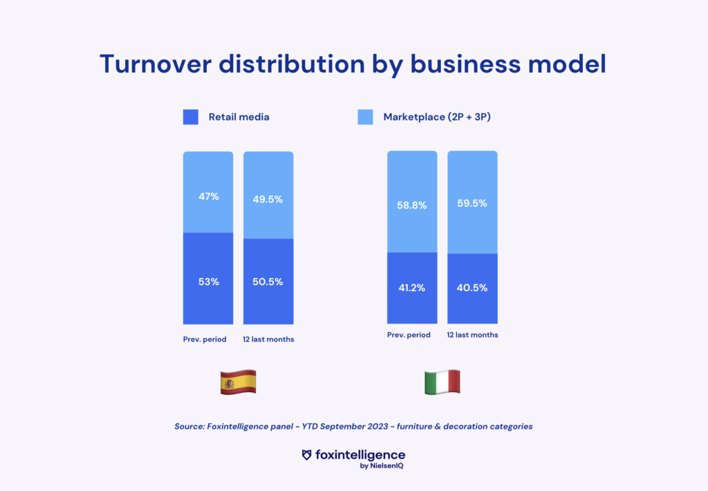 Graphique de répartition des parts de marché par business model